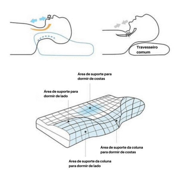 travesseiro ortopédico cervical sleep well